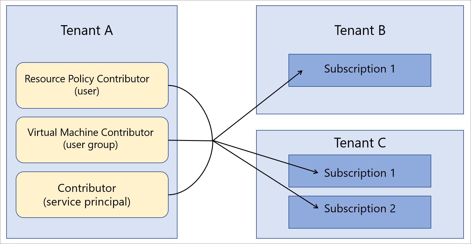 Diagram van gebruikers in Tenant A die resources beheren in Tenant B en Tenant C.