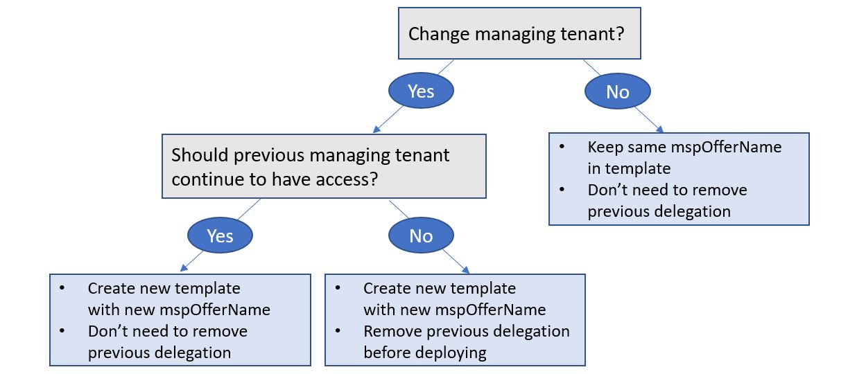 Diagram waarin wordt weergegeven wanneer mspOfferName moet worden gewijzigd en een eerdere delegatie moet worden verwijderd.