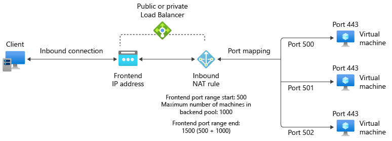 Diagram van een binnenkomende NAT-regel voor meerdere virtuele machines.