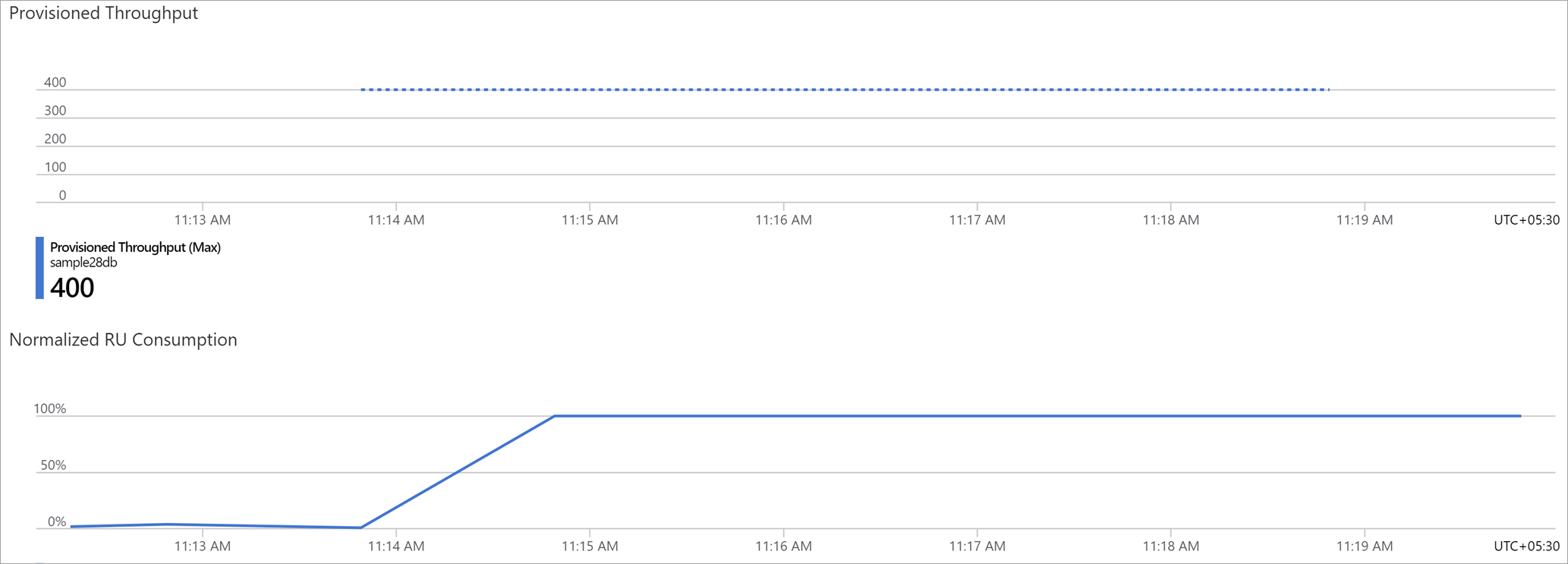 Screenshot that shows Azure Cosmos DB metrics.