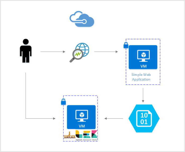 Diagram met een eenvoudig scenario voor webtoepassingen.