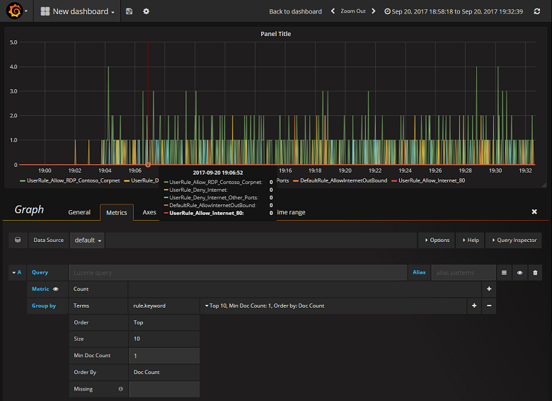 Dashboardgrafiek