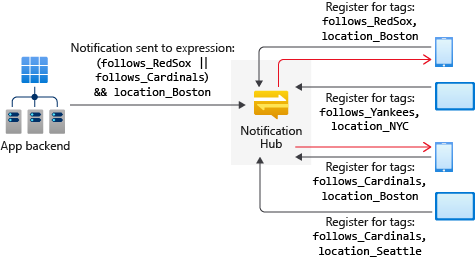 Tagexpressies