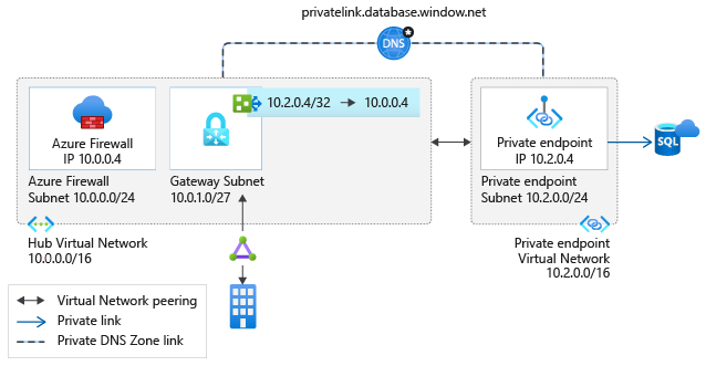 On-premises verkeer naar privé-eindpunten