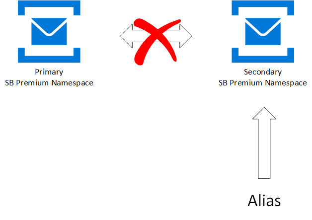 Afbeelding van de stroom van failover van primaire naar secundaire naamruimte.