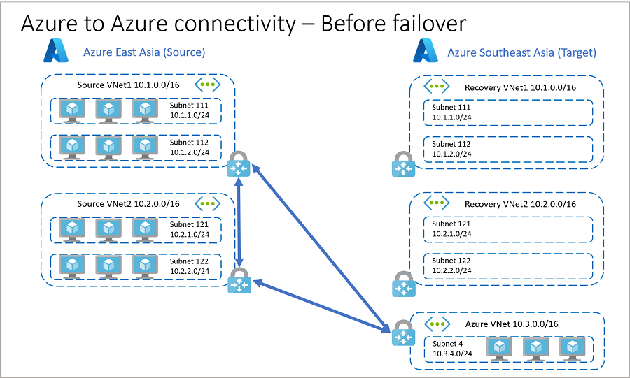 Resources in Azure vóór app-failover