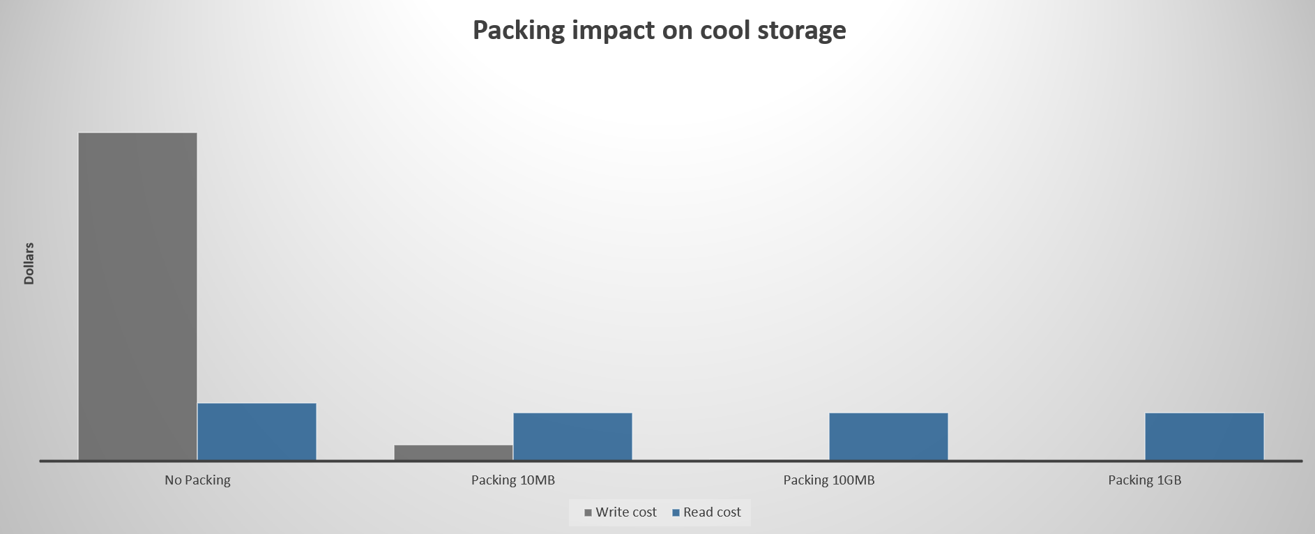 Grafiek met de impact op de kosten wanneer u kleine bestanden inpakt voordat u uploadt naar de statische toegangslaag.