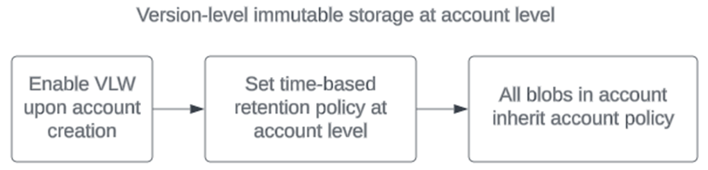 Diagram van het instellen van een beleid voor onveranderbare opslag op versieniveau op accountniveau.