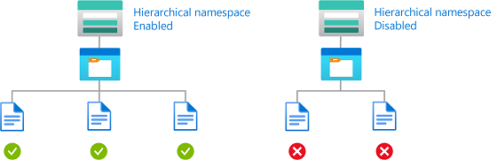 Diagram van voorwaarde met leestoegang tot opslagaccounts waarvoor hiërarchische naamruimte is ingeschakeld.