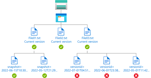 Diagram van voorwaarde met leestoegang tot huidige blobversies en eventuele blob-momentopnamen.