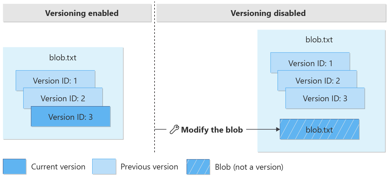 Diagram waarin wordt weergegeven dat bij het wijzigen van een huidige versie nadat versiebeheer is uitgeschakeld, een blob wordt gemaakt die geen versie is.