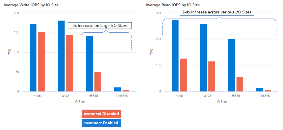 Schermopname van gemiddelde verbetering in IOPS wanneer u verbinding maakt met NFS Azure-bestandsshares.