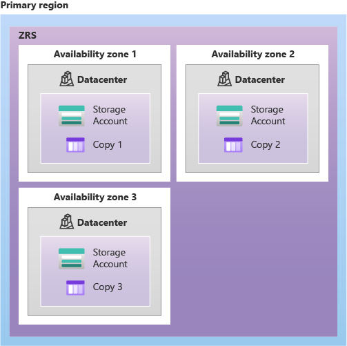 Diagram waarin wordt getoond hoe gegevens worden gerepliceerd in de primaire regio met ZRS.