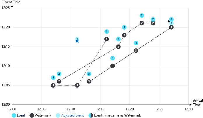 Afbeelding van watermerk voor azure Stream Analytics-substromen