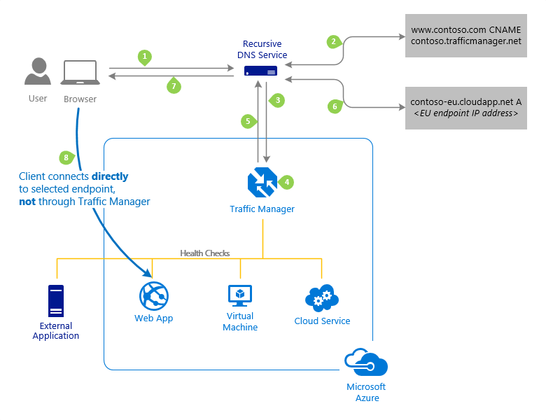 Verbindingsinstelling met Traffic Manager