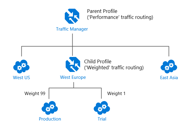 Geneste Traffic Manager-profielen