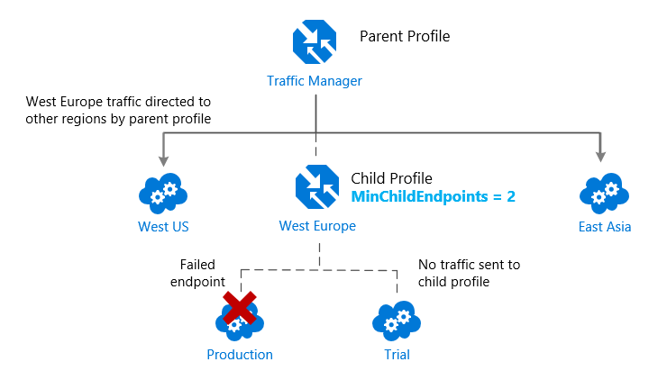 Eén Traffic Manager-profiel