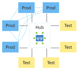 Diagram van een hub- en spoke-topologie met twee netwerkgroepen.