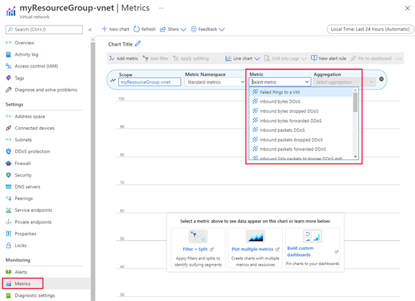 Schermopname van het dashboard met metrische gegevens voor Virtual Network.