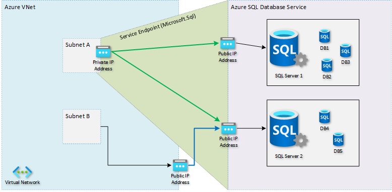 Diagram van service-eindpunten.