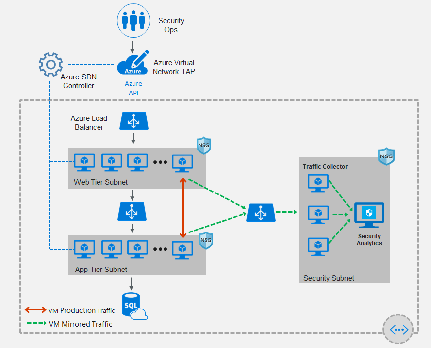 Diagram van hoe TAP van het virtuele netwerk werkt.