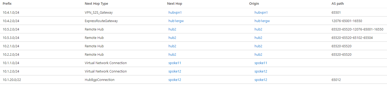 Schermopname van effectieve routes in Virtual WAN-hub 1.