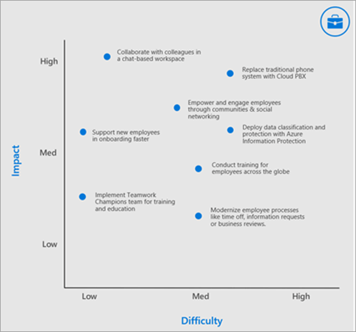 An illustration showing Scenario impact vs. difficulty.