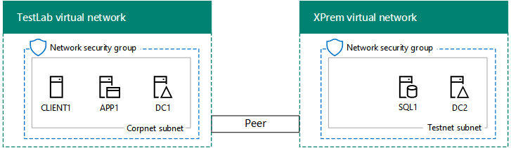 Phase 2 of the SharePoint Server 2016 intranet farm dev/test environment, with the SQL1 virtual machine in the XPrem VNet