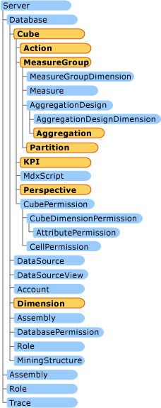 OLAP Classes  in AMO