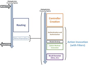 Screenshot that shows the M V C application lifecycle from receiving the H T T P request to sending the H T T P response back to the client.