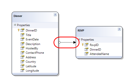 Screenshot of the Dinner and R S V P tables. An arrow is highlighted and pointing from the Dinner properties tree and R S V P properties tree.