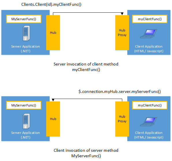 Invoking methods with SignalR