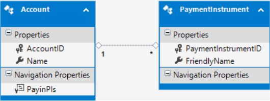 Data model