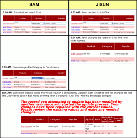 A User s Updates are Lost in the Face of a Concurrency Violation