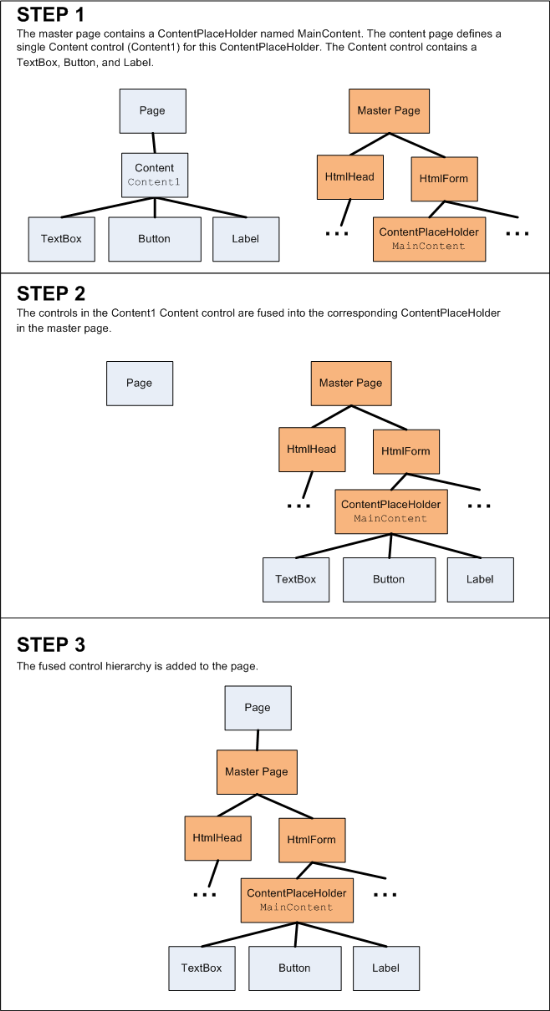 The Master Page and Content Page's Control Hierarchies are Fused Together during the PreInit Stage