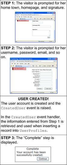 The CreateUserWizard Workflow When an Additional WizardStep Precedes the CreateUserWizardStep