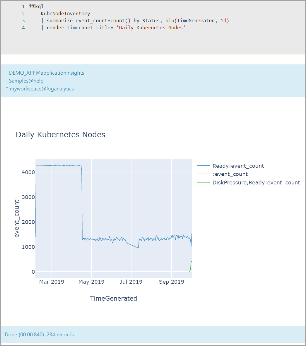 Schermopname van het tijddiagram voor dagelijkse Kubernetes-knooppunten van Log Analytics.