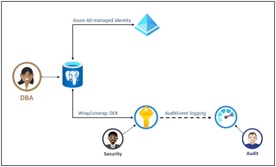 Diagram met een overzicht van Bring Your Own Key.