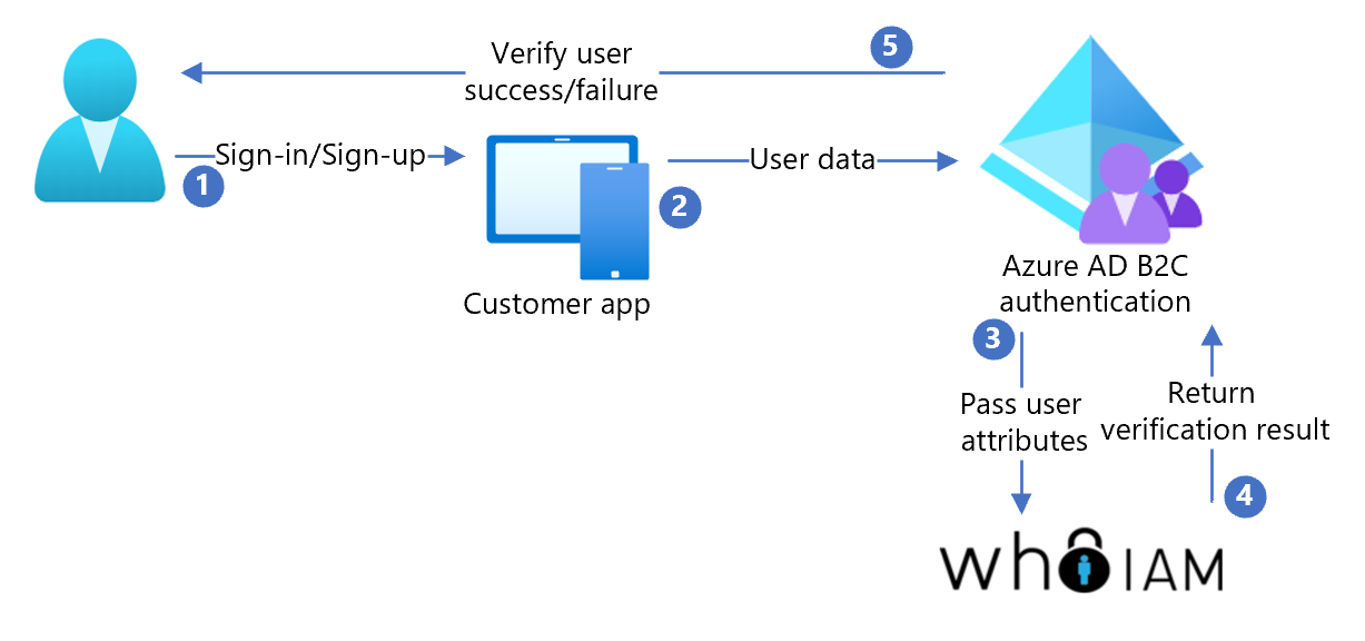 Diagram van Azure AD B2C-integratie met WhoIAM.