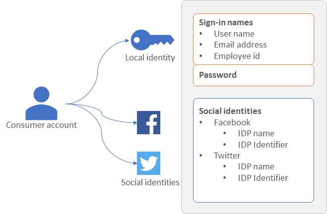 Identiteiten van consumentenaccounts.