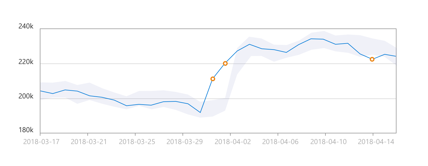 Lijndiagram van het detecteren van patroonwijzigingen in serviceaanvragen.