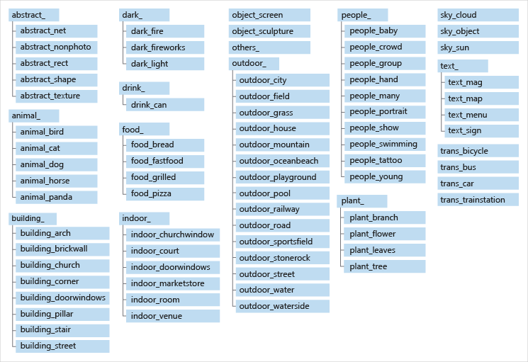 Gegroepeerde lijsten van alle categorieën in de categorietaxonomie