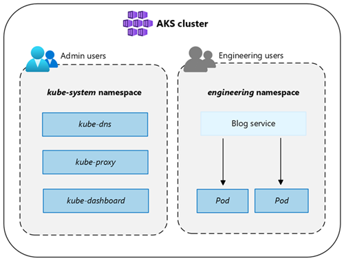 Schermopname van Kubernetes-naamruimten om resources en toepassingen logisch te verdelen