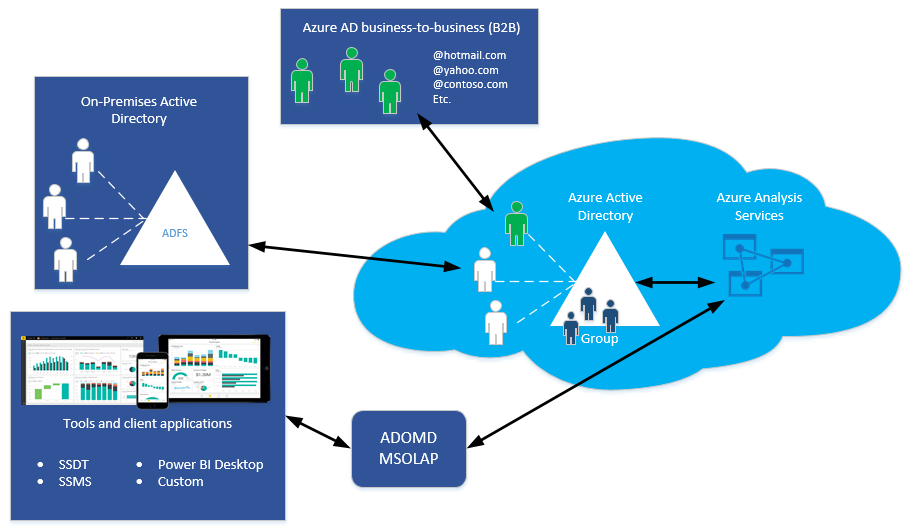 Azure Analysis Services-verificatiearchitectuur