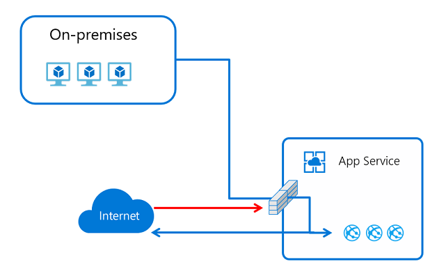 Diagram met toegangsbeperkingen.