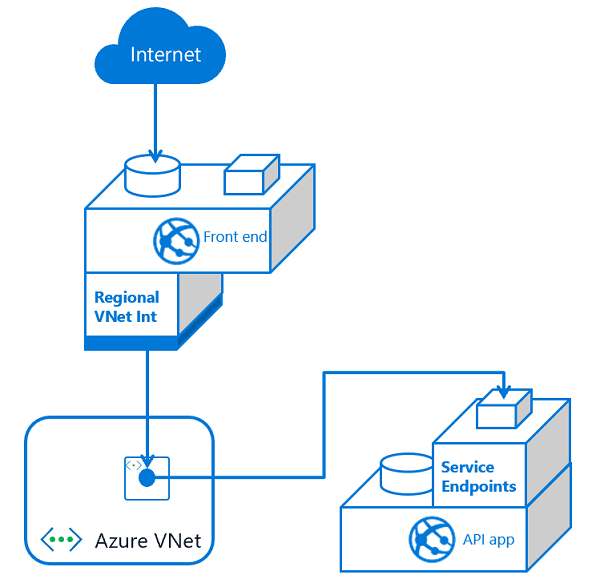 Diagram dat het gebruik van service-eindpunten illustreert om een app te beveiligen.