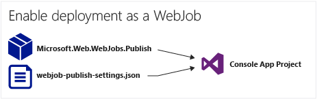 Diagram met wat er is toegevoegd aan een console-app om implementatie als een webtaak in te schakelen