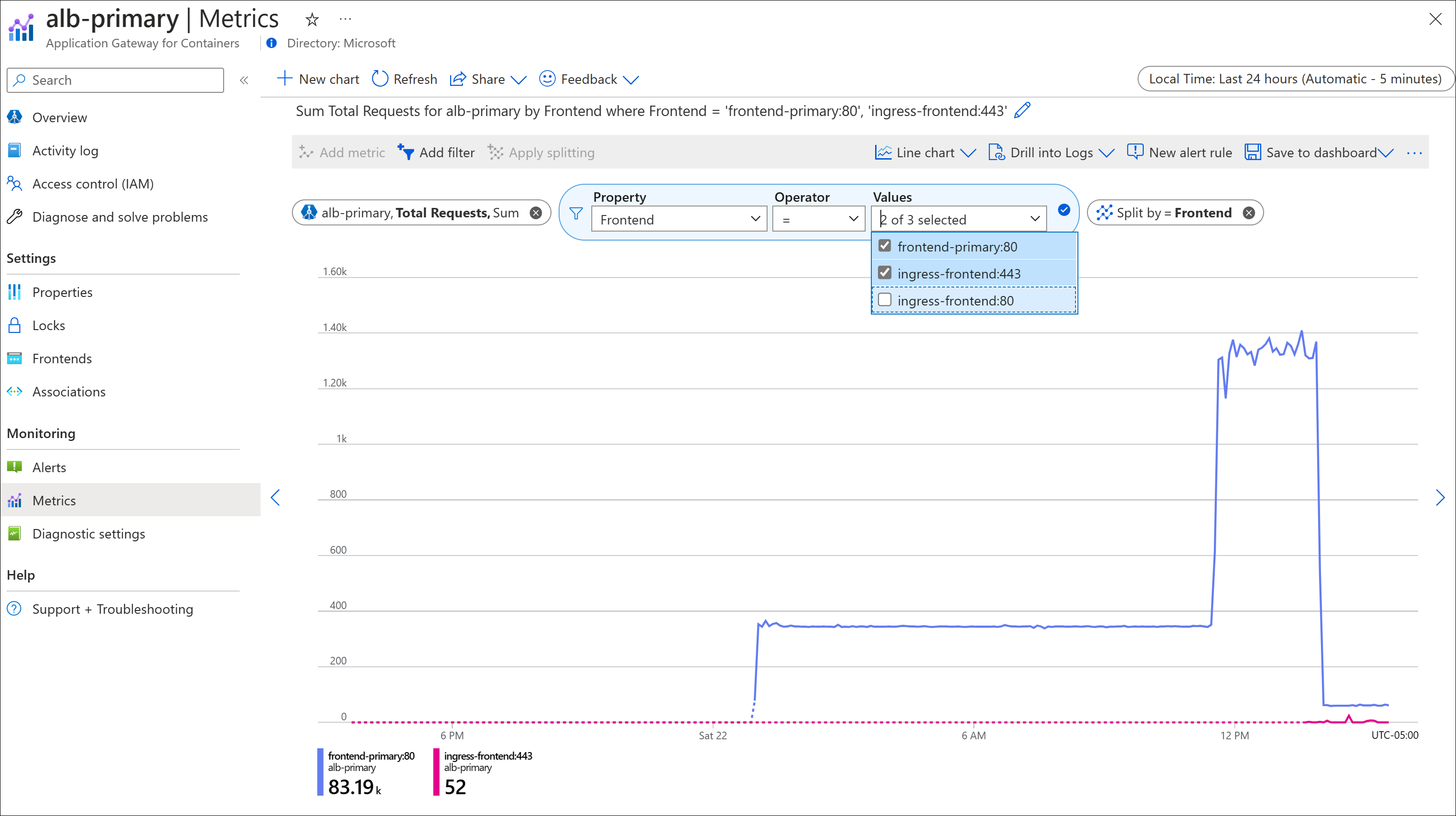 Totaal aantal aanvragen voor metrische gegevens van Application Gateway for Containers