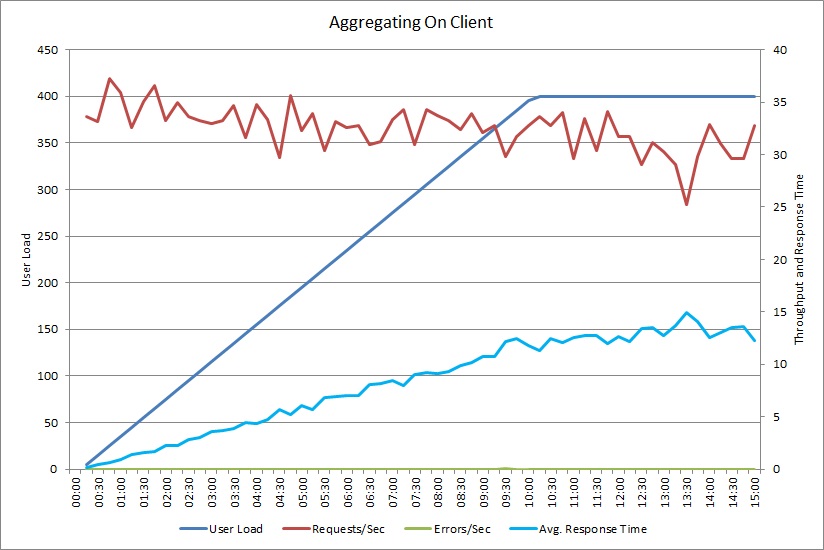 Resultaten van de belastingtest voor de methode AggregateOnClientAsync