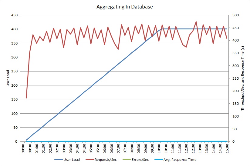 Resultaten van de belastingtest voor de methode AggregateOnDatabaseAsync